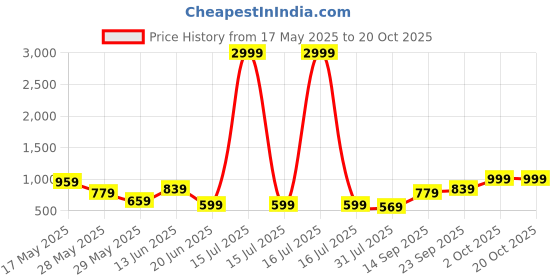 myntra.com K 5 Fashion Pure Chiffon Saree k 5 fashion Price History Graph from 17 May 2025 to 19 Oct 2025