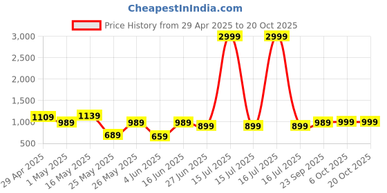 myntra.com K 5 Fashion Pure Chiffon Saree k 5 fashion Price History Graph from 29 Apr 2025 to 20 Oct 2025