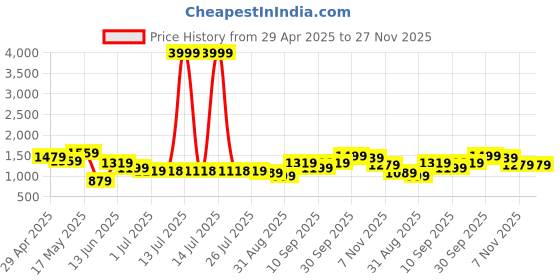 myntra.com K 5 Fashion Pure Chiffon Saree k 5 fashion Price History Graph from 29 Apr 2025 to 27 Nov 2025