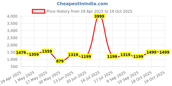 myntra.com K 5 Fashion Pure Chiffon Saree k 5 fashion Price History Graph from 29 Apr 2025 to 18 Oct 2025