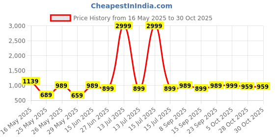 myntra.com K 5 Fashion Pure Chiffon Saree k 5 fashion Price History Graph from 16 May 2025 to 30 Oct 2025