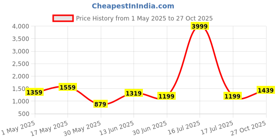 myntra.com K 5 Fashion Pure Chiffon Saree k 5 fashion Price History Graph from 1 May 2025 to 27 Oct 2025