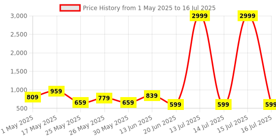 myntra.com K 5 Fashion Pure Chiffon Saree k 5 fashion Price History Graph from 1 May 2025 to 16 Jul 2025