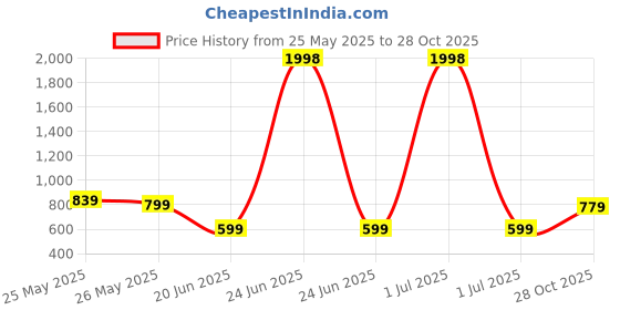 myntra.com K 5 Fashion Pure Cotton Batik Printed Saree k 5 fashion Price History Graph from 25 May 2025 to 28 Oct 2025