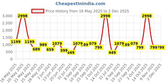 myntra.com K 5 Fashion Pure Crepe Saree With Blouse Piece k 5 fashion Price History Graph from 16 May 2025 to 2 Dec 2025
