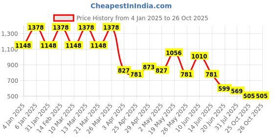 myntra.com K 5 Fashion Pure Georgette Saree k 5 fashion Price History Graph from 4 Jan 2025 to 26 Oct 2025