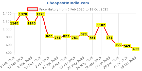 myntra.com K 5 Fashion Pure Georgette Saree k 5 fashion Price History Graph from 6 Feb 2025 to 18 Oct 2025