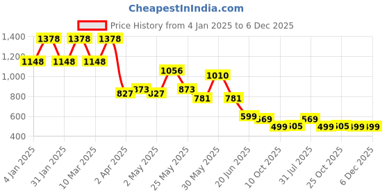 myntra.com K 5 Fashion Pure Georgette Saree k 5 fashion Price History Graph from 4 Jan 2025 to 5 Dec 2025