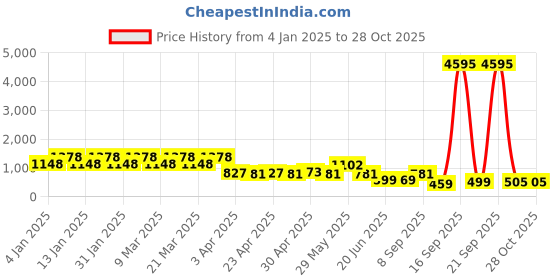 myntra.com K 5 Fashion Pure Georgette Saree k 5 fashion Price History Graph from 4 Jan 2025 to 28 Oct 2025