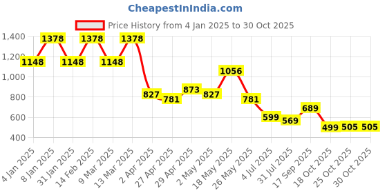 myntra.com K 5 Fashion Pure Georgette Saree k 5 fashion Price History Graph from 4 Jan 2025 to 30 Oct 2025