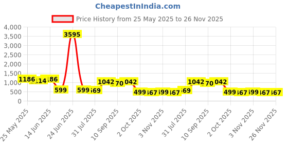 myntra.com K 5 Fashion Pure Georgette Saree k 5 fashion Price History Graph from 25 May 2025 to 25 Nov 2025