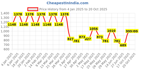 myntra.com K 5 Fashion Pure Georgette Saree With Blouse Piece k 5 fashion Price History Graph from 4 Jan 2025 to 20 Oct 2025