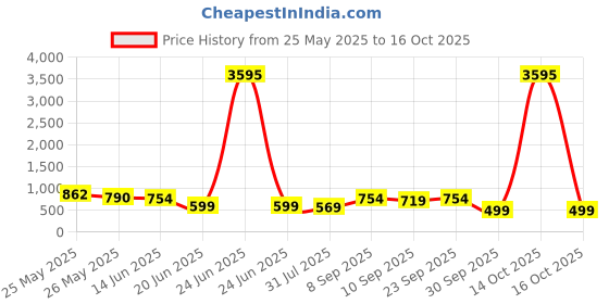 myntra.com K 5 Fashion Pure Georgette Saree With No Border k 5 fashion Price History Graph from 25 May 2025 to 16 Oct 2025