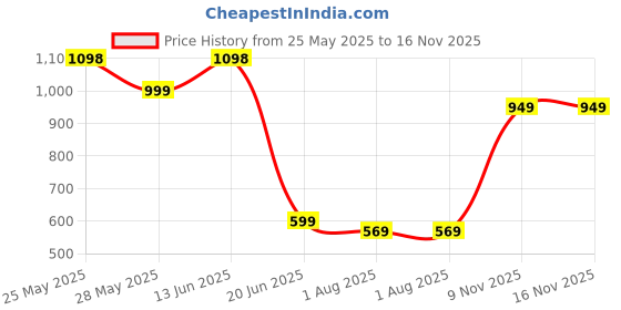 myntra.com K 5 Fashion Satin Saree k 5 fashion Price History Graph from 25 May 2025 to 16 Nov 2025