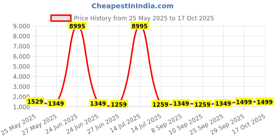 myntra.com K 5 Fashion Sequinned Embellished Pure Chiffon Saree k 5 fashion Price History Graph from 25 May 2025 to 16 Oct 2025