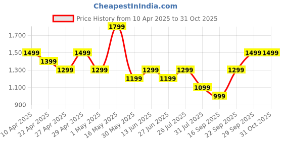 myntra.com K 5 Fashion Sequinned Pure Chiffon Saree k 5 fashion Price History Graph from 10 Apr 2025 to 30 Oct 2025
