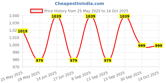 myntra.com K 5 Fashion Sequinned Pure Chiffon Saree k 5 fashion Price History Graph from 25 May 2025 to 14 Oct 2025