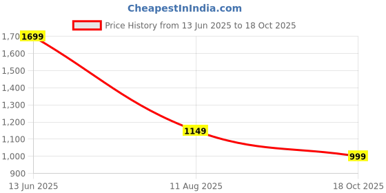 myntra.com K 5 Fashion Solid Embroidered Embellished Beads and Stones Saree k 5 fashion Price History Graph from 13 Jun 2025 to 18 Oct 2025