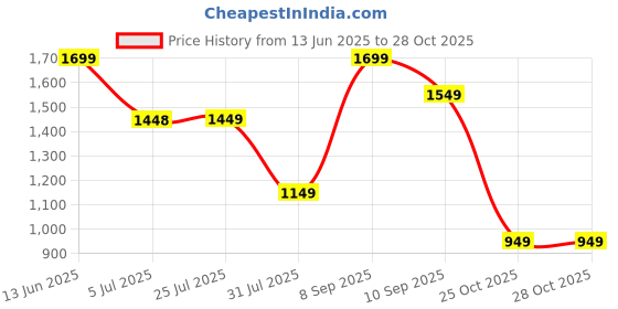 myntra.com K 5 Fashion Solid Embroidered Pure Chiffon Maheshwari Saree k 5 fashion Price History Graph from 13 Jun 2025 to 28 Oct 2025