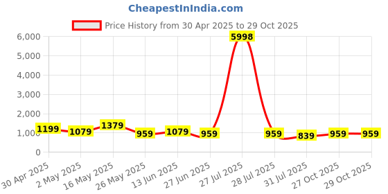 myntra.com K 5 Fashion Solid Embroidered Pure Chiffon Saree k 5 fashion Price History Graph from 30 Apr 2025 to 28 Oct 2025