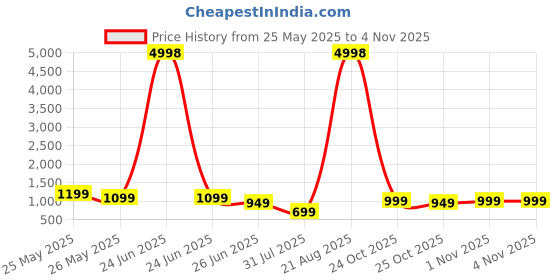 myntra.com K 5 Fashion Solid Embroidered Pure Chiffon Saree k 5 fashion Price History Graph from 25 May 2025 to 1 Nov 2025