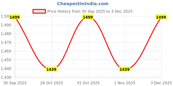myntra.com K 5 Fashion Solid Embroidered Saree k 5 fashion Price History Graph from 30 Sep 2025 to 3 Dec 2025
