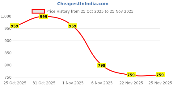 myntra.com K 5 Fashion Solid Embroidered Scallop Border Saree k 5 fashion Price History Graph from 25 Oct 2025 to 24 Nov 2025