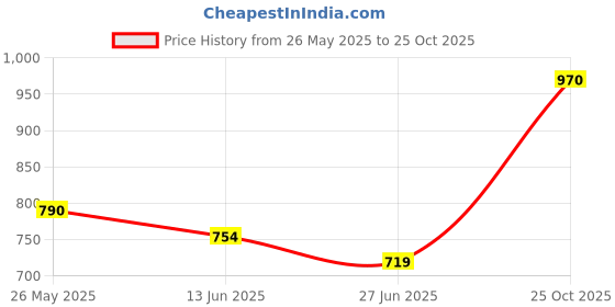 myntra.com K 5 Fashion Solid Pure Georgette Saree k 5 fashion Price History Graph from 26 May 2025 to 25 Oct 2025