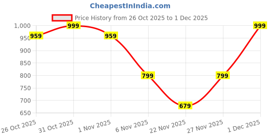 myntra.com K 5 Fashion Solid Saree With Embroidered Scallop Border Saree k 5 fashion Price History Graph from 26 Oct 2025 to 30 Nov 2025
