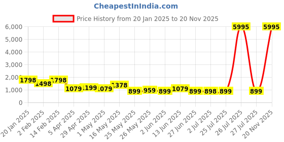 myntra.com K 5 Fashion Solid Satin Saree k 5 fashion Price History Graph from 20 Jan 2025 to 20 Nov 2025