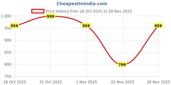 myntra.com K 5 Fashion Solid Tassels detailing Saree With Unstitched Embellished Blouse k 5 fashion Price History Graph from 26 Oct 2025 to 28 Nov 2025