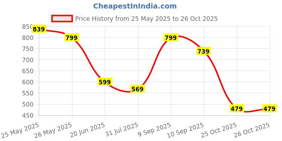 myntra.com K 5 Fashion Striped Art Silk Saree k 5 fashion Price History Graph from 25 May 2025 to 26 Oct 2025