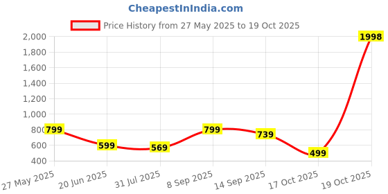 myntra.com K 5 Fashion Striped Art Silk Saree k 5 fashion Price History Graph from 27 May 2025 to 19 Oct 2025