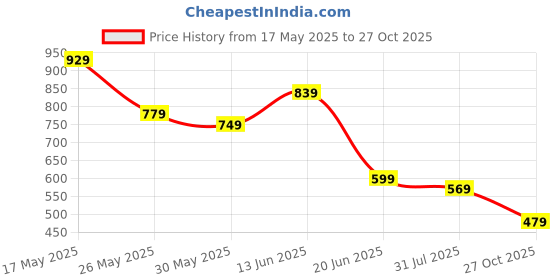 myntra.com K 5 Fashion Striped Daily Wear Saree k 5 fashion Price History Graph from 17 May 2025 to 27 Oct 2025