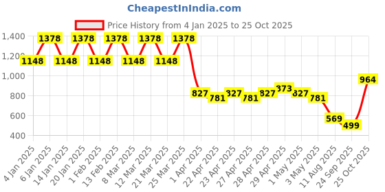 myntra.com K 5 Fashion Striped Embroidered Pure Chiffon Saree k 5 fashion Price History Graph from 4 Jan 2025 to 25 Oct 2025