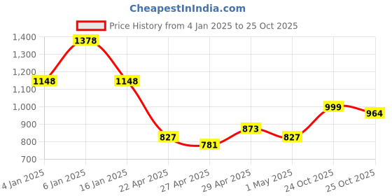 myntra.com K 5 Fashion Striped Embroidered Pure Chiffon Saree k 5 fashion Price History Graph from 4 Jan 2025 to 25 Oct 2025