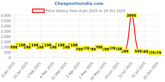 myntra.com K 5 Fashion Striped Embroidered Pure Chiffon Saree k 5 fashion Price History Graph from 4 Jan 2025 to 26 Oct 2025