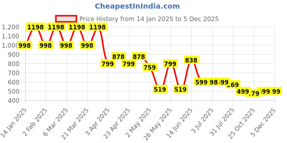 myntra.com K 5 Fashion Striped Embroidered Pure Chiffon Saree k 5 fashion Price History Graph from 14 Jan 2025 to 3 Dec 2025