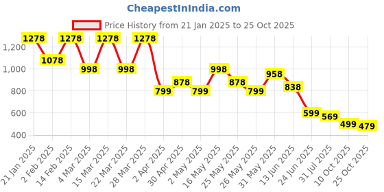 myntra.com K 5 Fashion Striped Embroidered Pure Chiffon Saree k 5 fashion Price History Graph from 21 Jan 2025 to 25 Oct 2025
