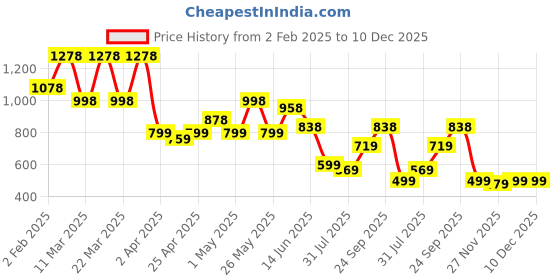 myntra.com K 5 Fashion Striped Embroidered Pure Chiffon Saree k 5 fashion Price History Graph from 2 Feb 2025 to 10 Dec 2025