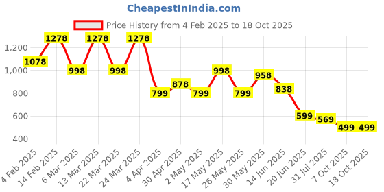 myntra.com K 5 Fashion Striped Embroidered Pure Chiffon Saree k 5 fashion Price History Graph from 4 Feb 2025 to 18 Oct 2025