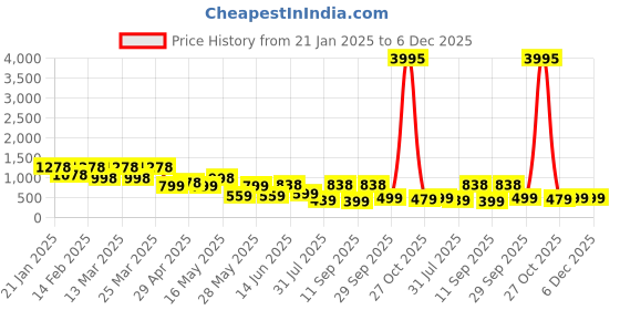 myntra.com K 5 Fashion Striped Embroidered Pure Chiffon Saree k 5 fashion Price History Graph from 21 Jan 2025 to 6 Dec 2025
