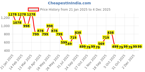 myntra.com K 5 Fashion Striped Embroidered Pure Chiffon Saree k 5 fashion Price History Graph from 21 Jan 2025 to 4 Dec 2025