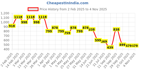 myntra.com K 5 Fashion Striped Embroidered Pure Chiffon Saree k 5 fashion Price History Graph from 2 Feb 2025 to 3 Nov 2025