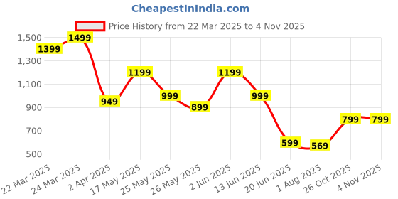 myntra.com K 5 Fashion Striped Embroidered Pure Chiffon Saree k 5 fashion Price History Graph from 22 Mar 2025 to 2 Nov 2025