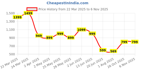 myntra.com K 5 Fashion Striped Embroidered Pure Chiffon Saree k 5 fashion Price History Graph from 22 Mar 2025 to 2 Nov 2025