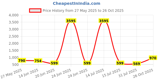 myntra.com K 5 Fashion Striped Embroidered Pure Chiffon Saree k 5 fashion Price History Graph from 27 May 2025 to 26 Oct 2025