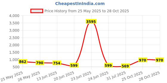 myntra.com K 5 Fashion Striped Embroidered Pure Chiffon Saree k 5 fashion Price History Graph from 25 May 2025 to 28 Oct 2025