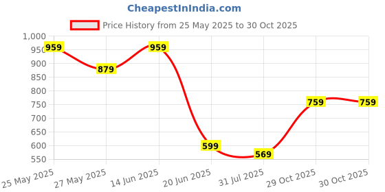 myntra.com K 5 Fashion Striped Embroidered Pure Chiffon Saree k 5 fashion Price History Graph from 25 May 2025 to 29 Oct 2025