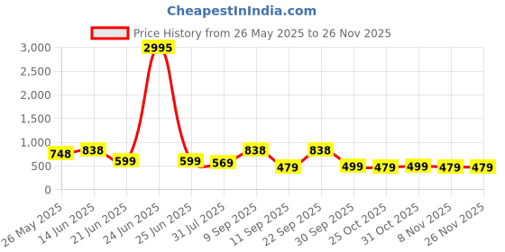 myntra.com K 5 Fashion Striped Pure Chiffon Regular Saree k 5 fashion Price History Graph from 26 May 2025 to 25 Nov 2025
